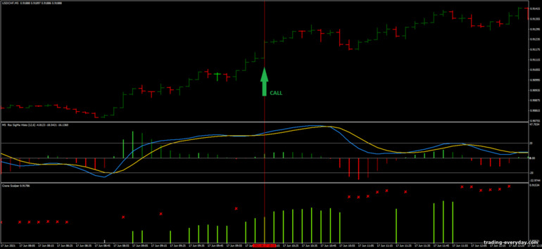 বাইনারি বিকল্পের জন্য কৌশল, ফরেক্স এবং CFD - Crane Scalper: সংকেত আপ বাইনারি বিকল্পের জন্য কৌশল, ফরেক্স এবং CFD - Crane Scalper: সংকেত আপ
