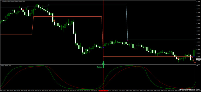 বাইনারি বিকল্পের জন্য কৌশল, ফরেক্স এবং CFD - DB DSS Breakout: সংকেত আপ