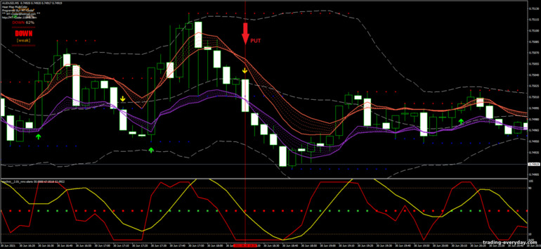 বাইনারি বিকল্পের জন্য কৌশল, ফরেক্স এবং CFD - BBMA Forex Strategy: সিগন্যাল ডাউন