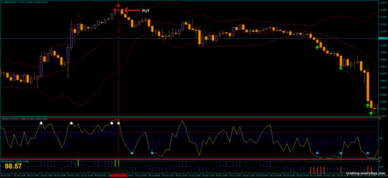 বাইনারি বিকল্পের জন্য কৌশল, ফরেক্স এবং CFD - Super Reversal Binary System: সিগন্যাল ডাউন