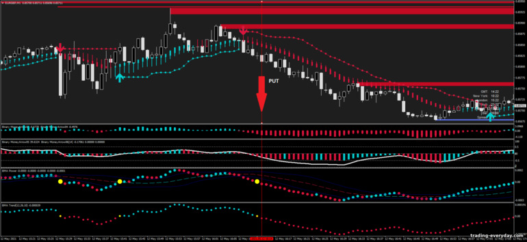 বাইনারি বিকল্পের জন্য কৌশল, ফরেক্স এবং CFD - Forex money arrow: সিগন্যাল ডাউন