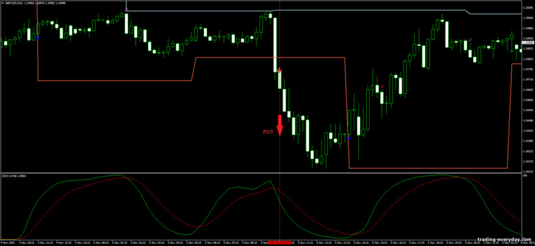 বাইনারি বিকল্পের জন্য কৌশল, ফরেক্স এবং CFD - DB DSS Breakout: সিগন্যাল ডাউন