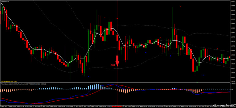 বাইনারি বিকল্পের জন্য কৌশল, ফরেক্স এবং CFD - Bollinger Bands, MA, MACD Reversal: সিগন্যাল ডাউন