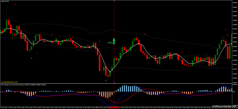 বাইনারি বিকল্পের জন্য কৌশল, ফরেক্স এবং CFD - Bollinger Bands, MA, MACD Reversal: সংকেত আপ