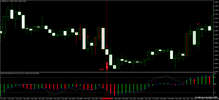 বাইনারি বিকল্পের জন্য কৌশল, ফরেক্স এবং CFD - 3B Pattern Forex: সিগন্যাল ডাউন