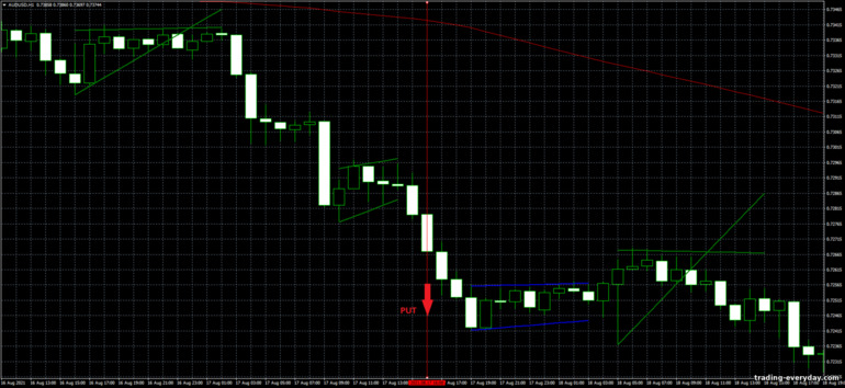বাইনারি বিকল্পের জন্য কৌশল, ফরেক্স এবং CFD - Flag Pattern Trading: সিগন্যাল ডাউন
