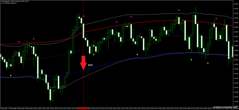বাইনারি বিকল্পের জন্য কৌশল, ফরেক্স এবং CFD - TMA with Stochastic: সিগন্যাল ডাউন