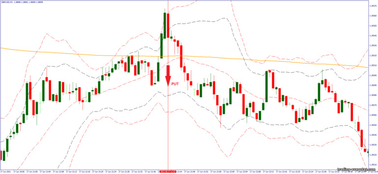 বাইনারি বিকল্পের জন্য কৌশল, ফরেক্স এবং CFD - 1 minute scalping after London: সিগন্যাল ডাউন