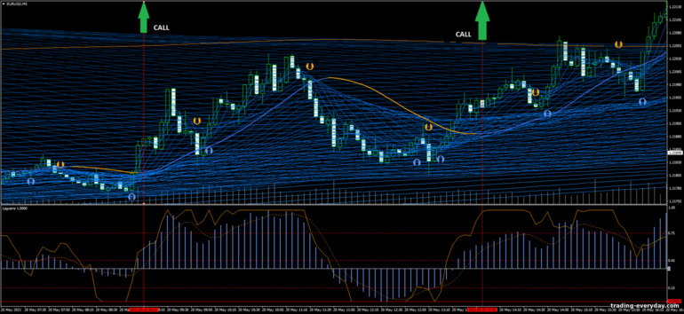 বাইনারি বিকল্পের জন্য কৌশল, ফরেক্স এবং CFD - Scalping Panther: সংকেত আপ