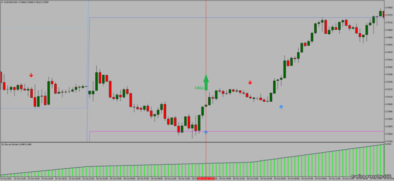 বাইনারি বিকল্পের জন্য কৌশল, ফরেক্স এবং CFD - FX Reversal Breakout MTF: সংকেত আপ