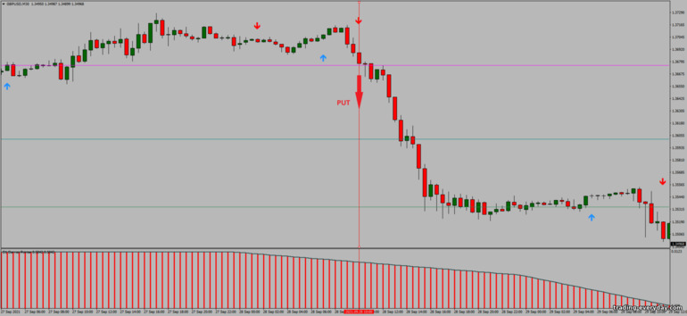 বাইনারি বিকল্পের জন্য কৌশল, ফরেক্স এবং CFD - FX Reversal Breakout MTF: সিগন্যাল ডাউন