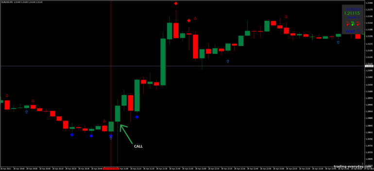 বাইনারি বিকল্পের জন্য কৌশল, ফরেক্স এবং CFD - Dx Trade 4C Nitro: সংকেত আপ