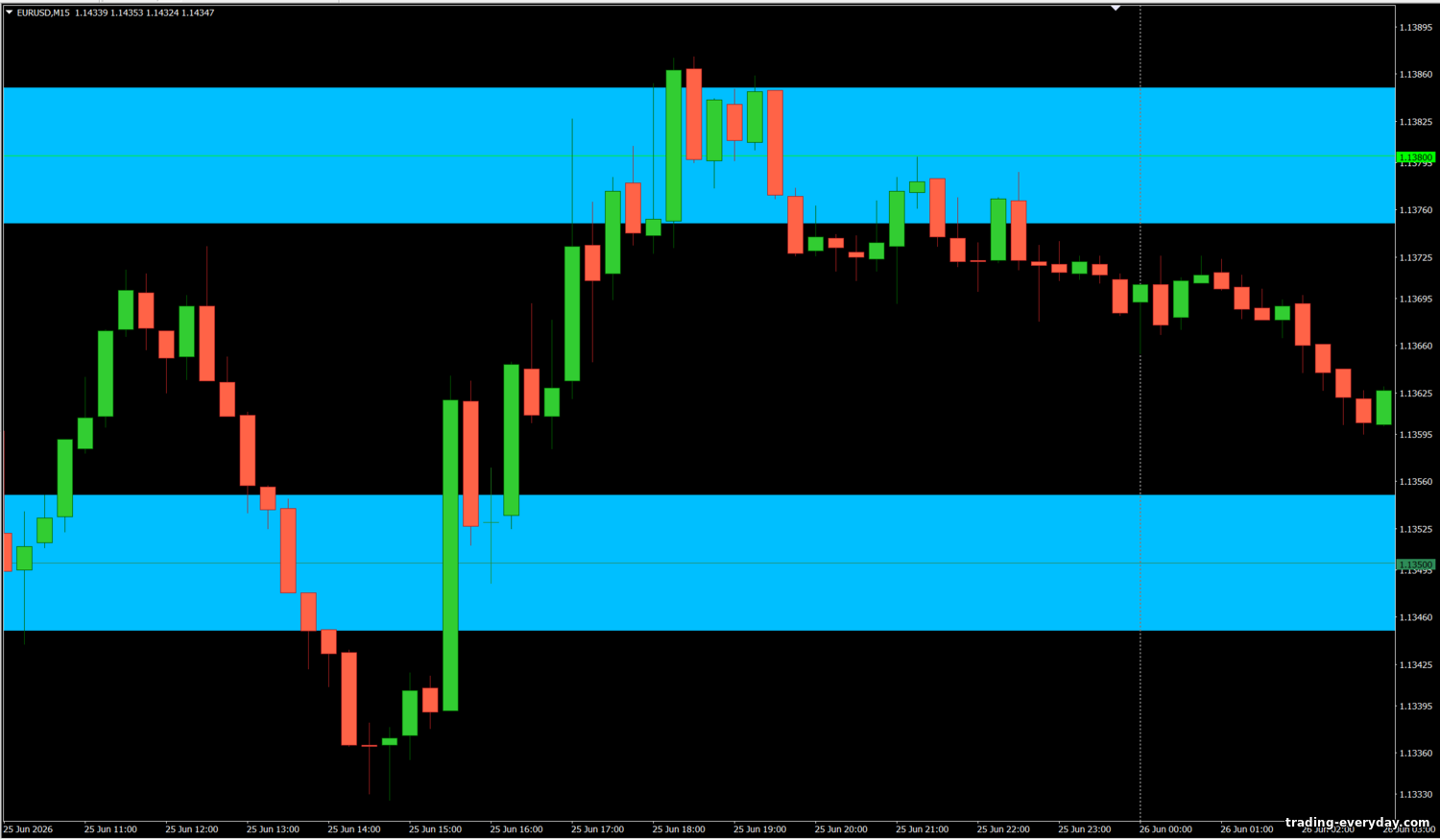 Strong Level বাইনারি অপশন স্ট্র্যাটেজি https://trading-everyday.com/_nw/3/46062495.png