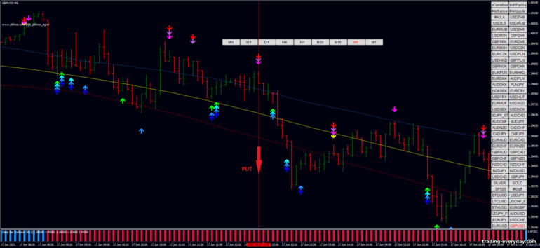 বাইনারি বিকল্পের জন্য কৌশল, ফরেক্স এবং CFD - PB Forex Signal Scalping with Deep Bar Indicator: সিগন্যাল ডাউন