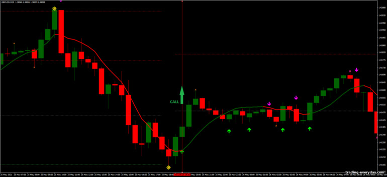 বাইনারি বিকল্পের জন্য কৌশল, ফরেক্স এবং CFD - FX123: সংকেত আপ