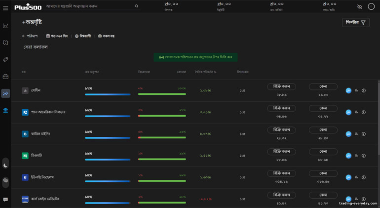 Plus500 ইনসাইটস