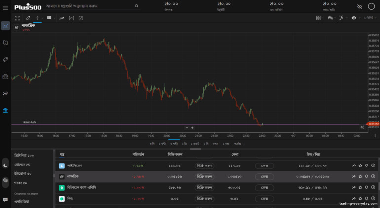 Plus500 ট্রেডিং প্ল্যাটফর্ম