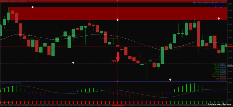 বাইনারি বিকল্পের জন্য কৌশল, ফরেক্স এবং CFD - Viper Reversal Scalping System: সিগন্যাল ডাউন