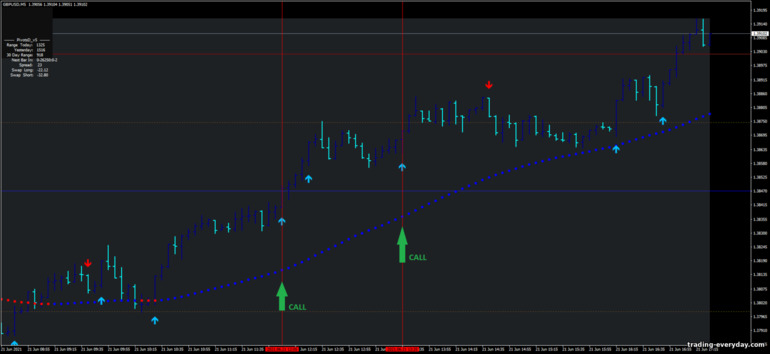 বাইনারি বিকল্পের জন্য কৌশল, ফরেক্স এবং CFD - Ultra Trend with Super Reversal: সংকেত আপ