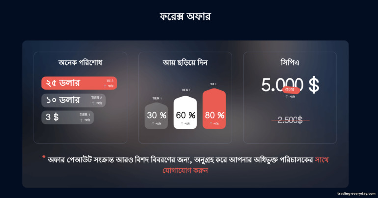 Finministry Forex অফারসমূহ