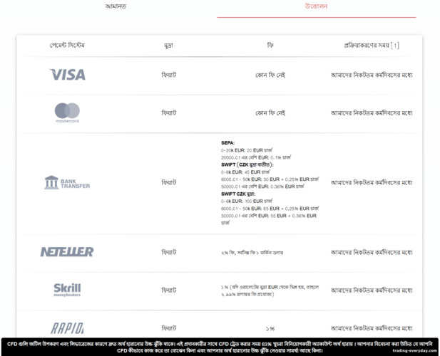 Instaforex উত্তোলন পদ্ধতি