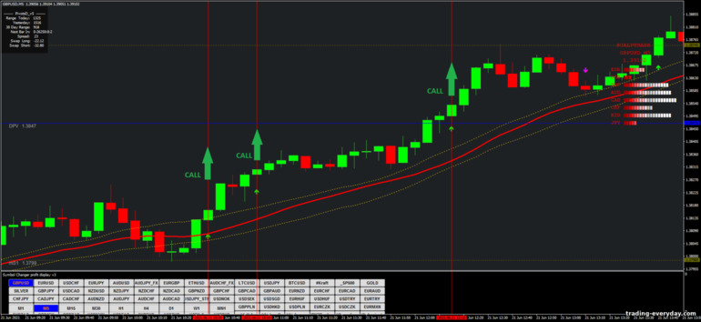 বাইনারি বিকল্পের জন্য কৌশল, ফরেক্স এবং CFD - Dragon 5 min Scalping: সংকেত আপ