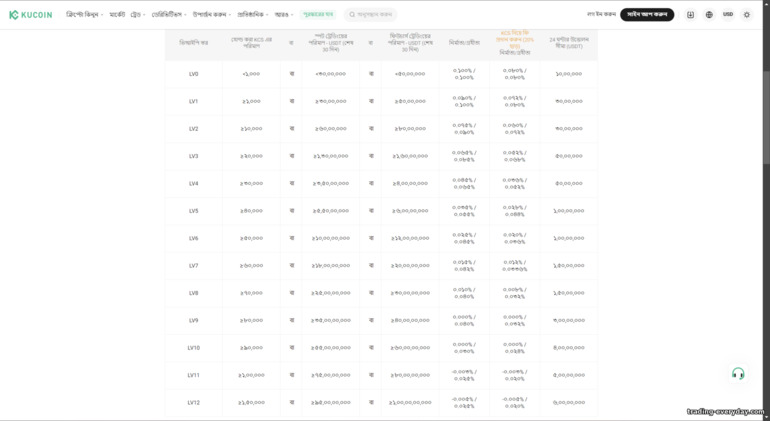 KuCoin ক্রিপ্টো এক্সচেঞ্জ ফি