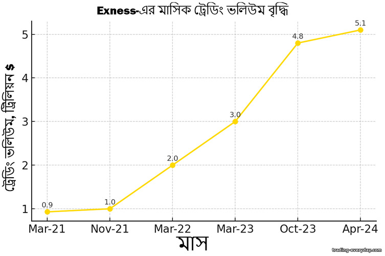 Exness ব্রোকারে ট্রেডিং ভলিউম