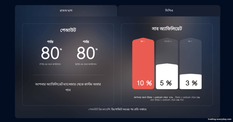 Finministry-এ RevShare এবং সাব অ্যাফিলিয়েট