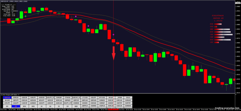 বাইনারি বিকল্পের জন্য কৌশল, ফরেক্স এবং CFD - Dragon 5 min Scalping: সিগন্যাল ডাউন