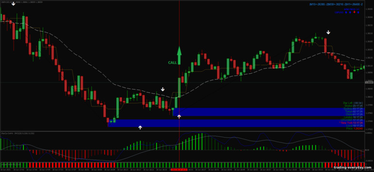 বাইনারি বিকল্পের জন্য কৌশল, ফরেক্স এবং CFD - Viper Reversal Scalping System: সংকেত আপ