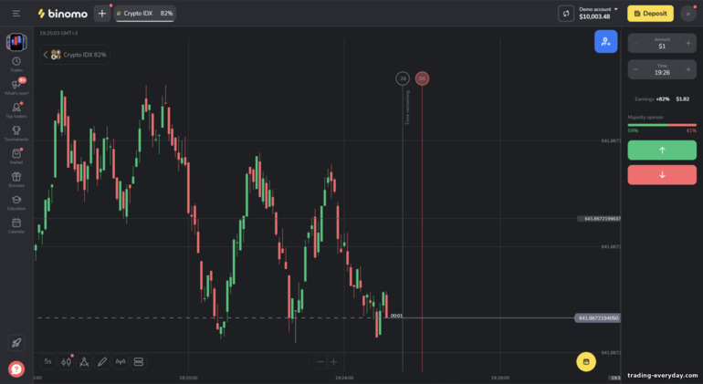 Binomo ট্রেডিং প্ল্যাটফর্মের ইন্টারফেস