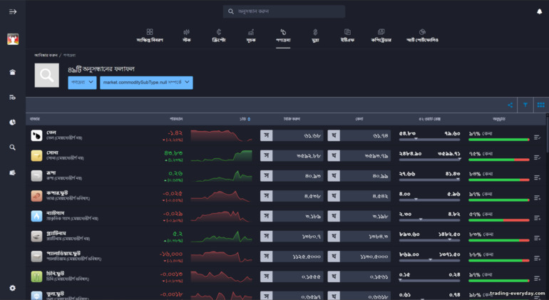 eToro ট্রেডিং অ্যাসেটস eToro ট্রেডিং অ্যাসেটস