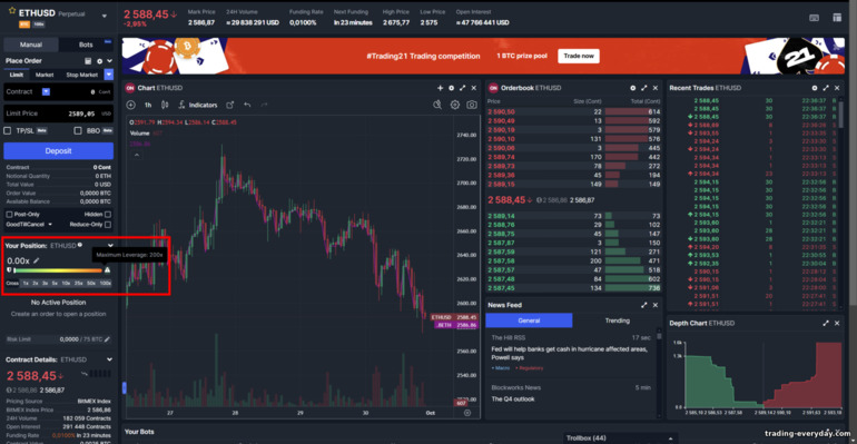 BitMex মার্জিন প্ল্যাটফর্মে লিভারেজ সেটিংস