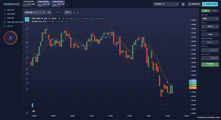 DaxBase প্ল্যাটফর্মে CFD এবং Forex ট্রেডিং