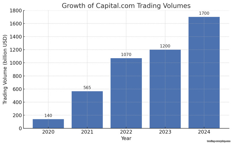 Capital.com ট্রেডিং ভলিউম বৃদ্ধি